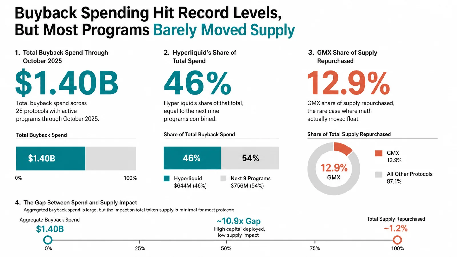 2025 buyback data showing $1.40B total spend, Hyperliquid's 46% share, GMX's 12.9% supply repurchased, and the gap between aggregate spend and aggregate supply impact