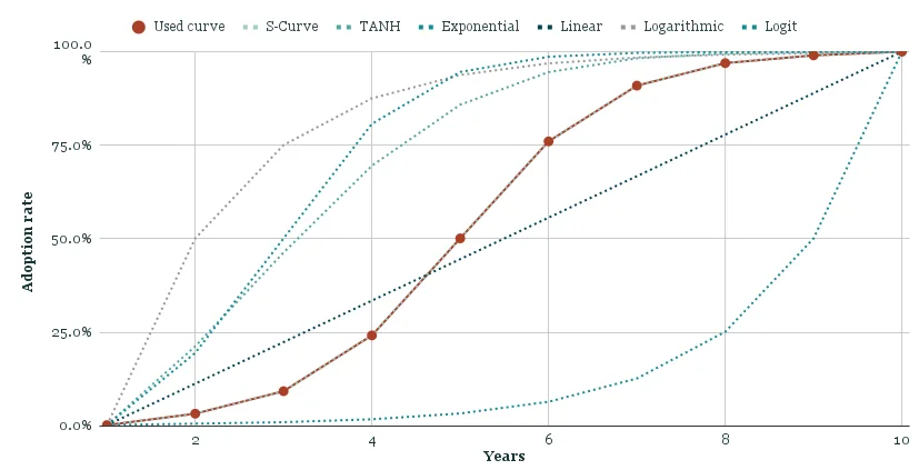 Adoption rate curves modeled for MELD: S-curve, TANH, exponential, linear, logarithmic, and logit functions tested against the MELD protocol revenue model