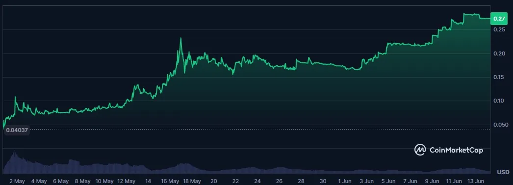 ASSET token price from launch to mid-June 2026, rising from about $0.04 to $0.27