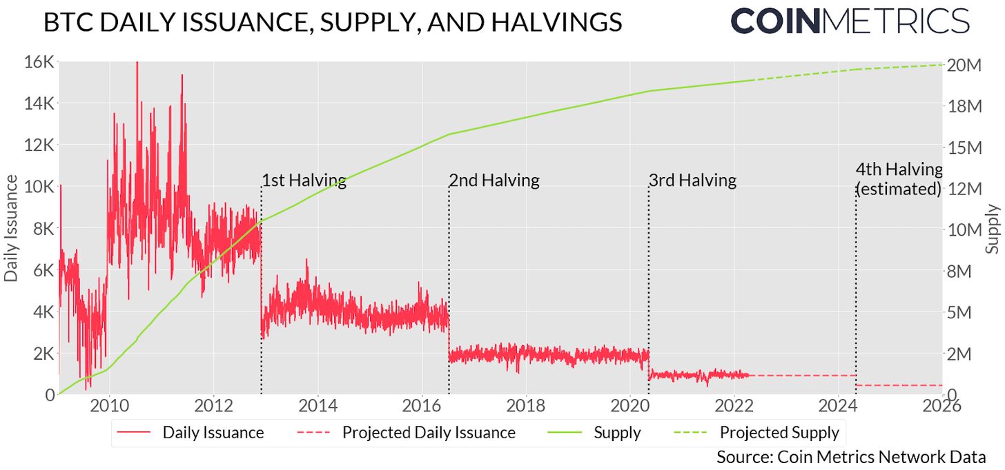 Bitcoin block reward issuance over time, showing step-down halvings every four years