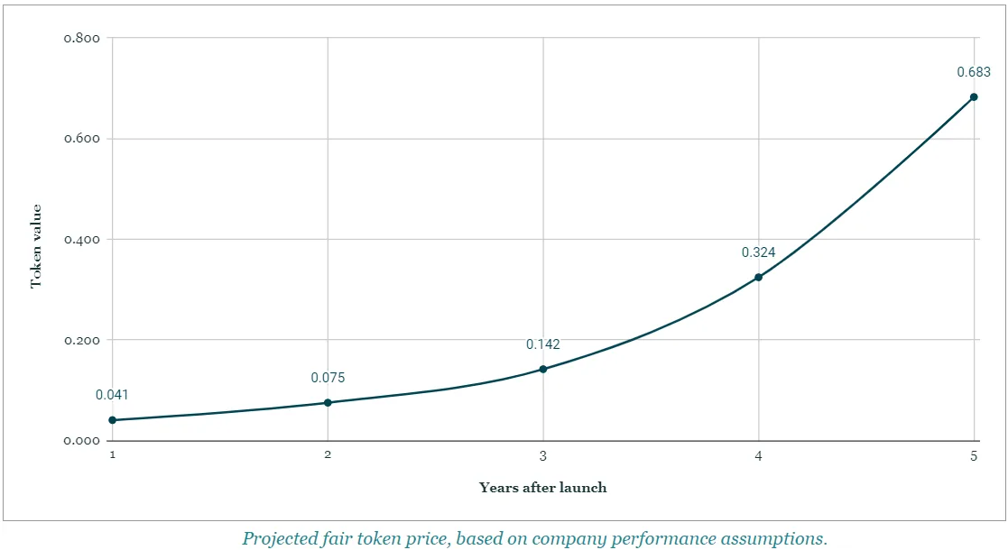 BreadCoin projected token value over 5 years under the equation-of-exchange model