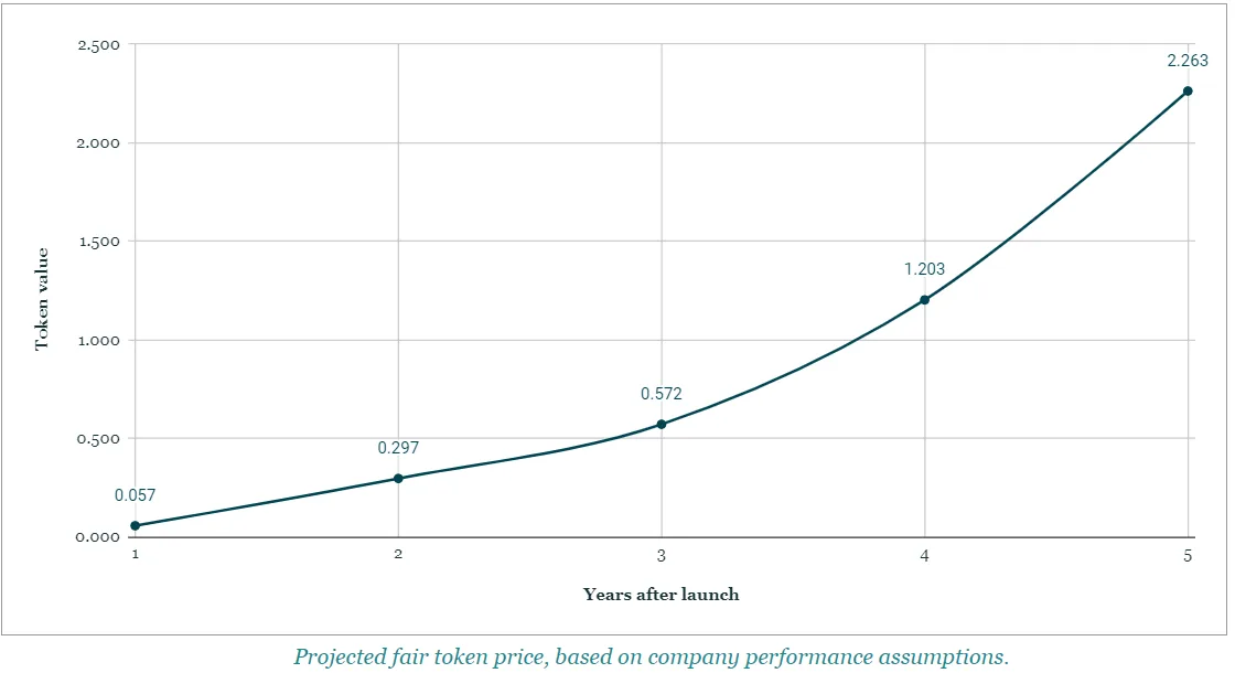 BreadCoin projected token value year by year under the DCF equity model