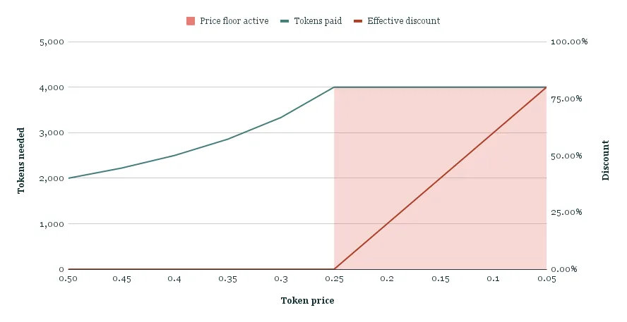 Chart showing how the FND service-redemption rate stays flat at the soft price floor as the market price drops below it