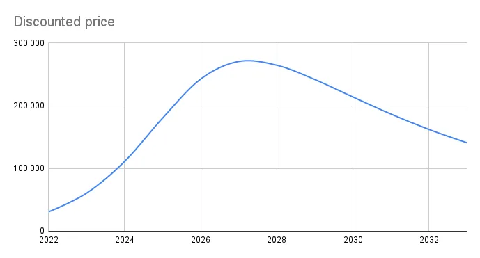 Chart showing projected utility price and discounted price of a crypto asset over a 12-year horizon, produced by FinDaS for Cointelegraph Research institutional reports