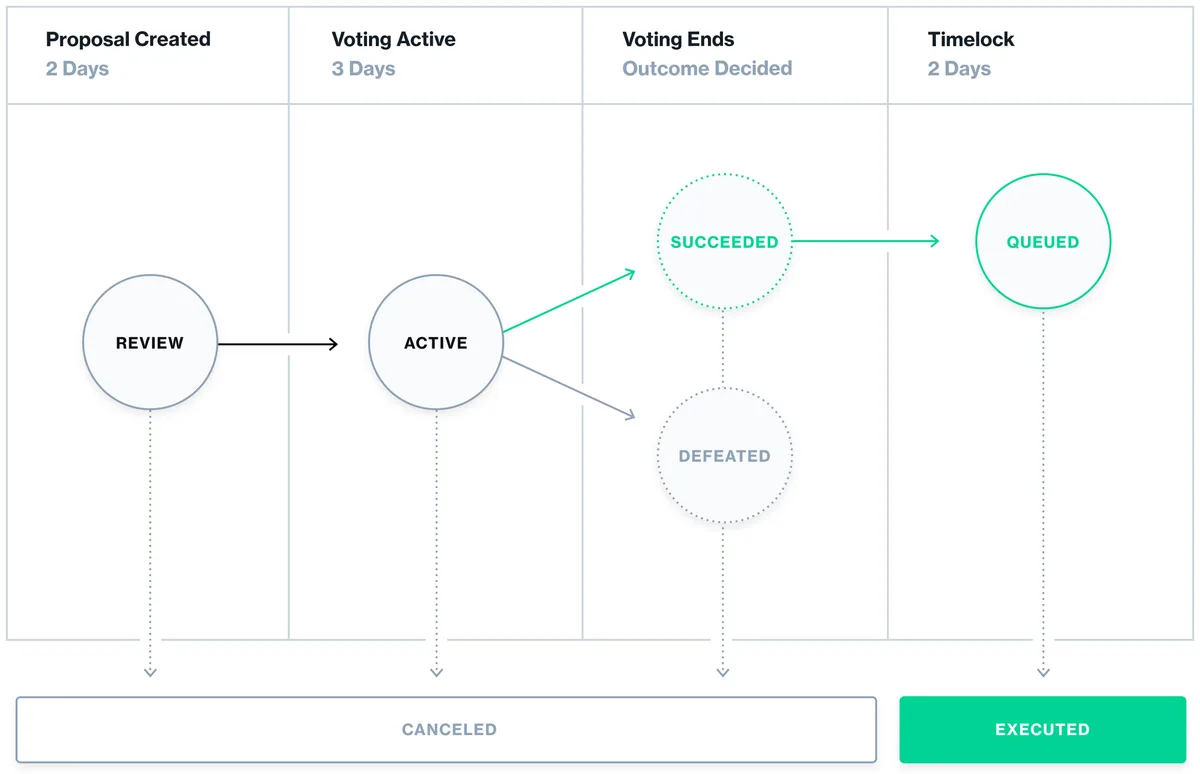 Compound Finance governance flow showing proposal creation, voting period, queue, timelock, and execution stages