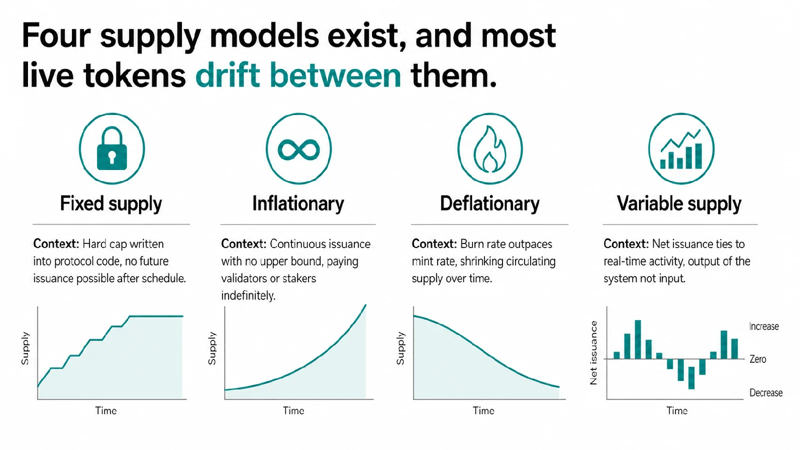 Diagram comparing four token supply models: fixed, inflationary, deflationary, and variable supply, with sample supply curves for each