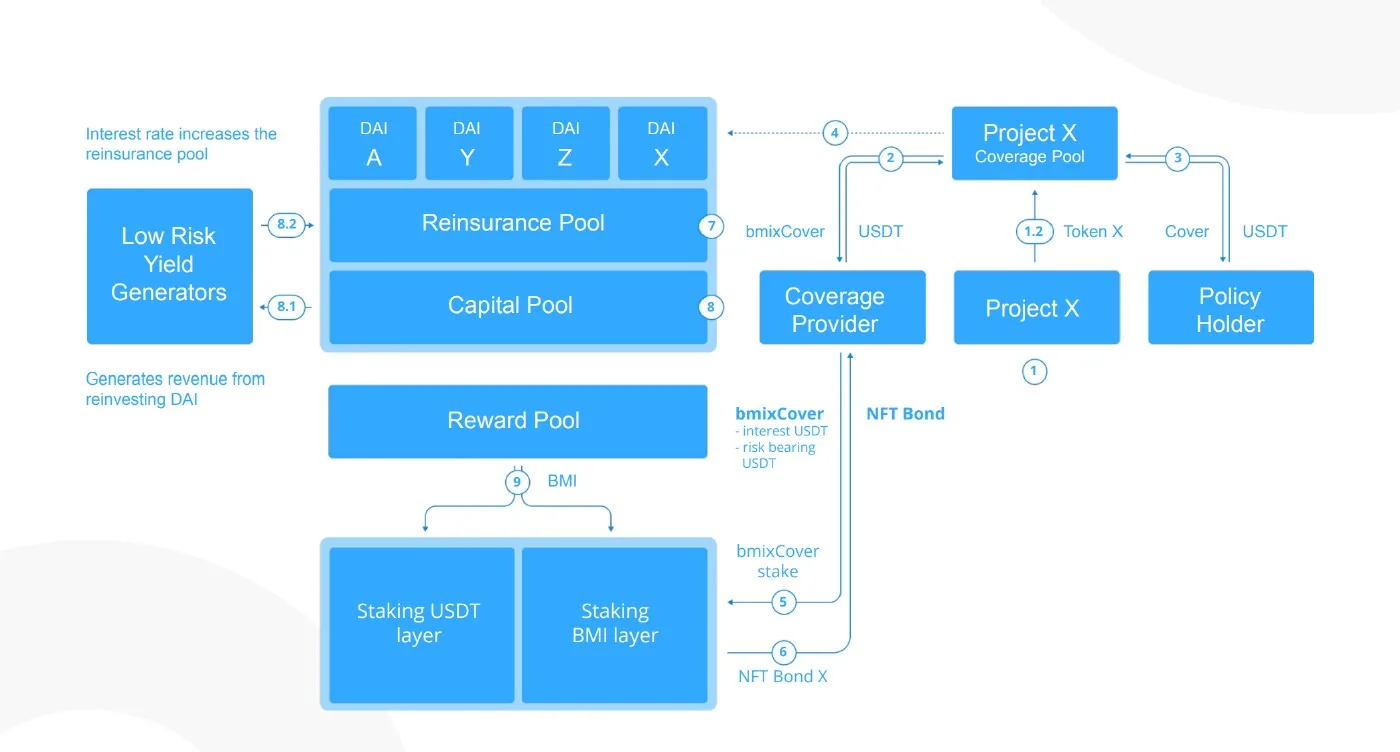 Diagram of Bridge Mutual's two-sided decentralized insurance marketplace showing coverage providers, policyholders, claims flow, and governance layer