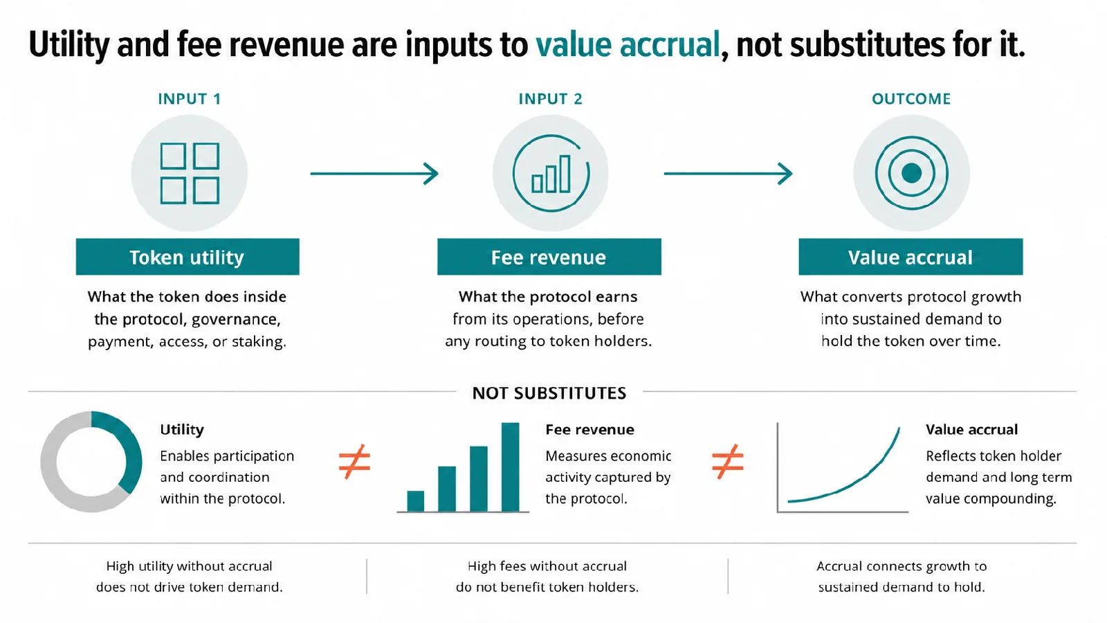 Diagram: token utility and fee revenue are inputs to value accrual, not substitutes for it