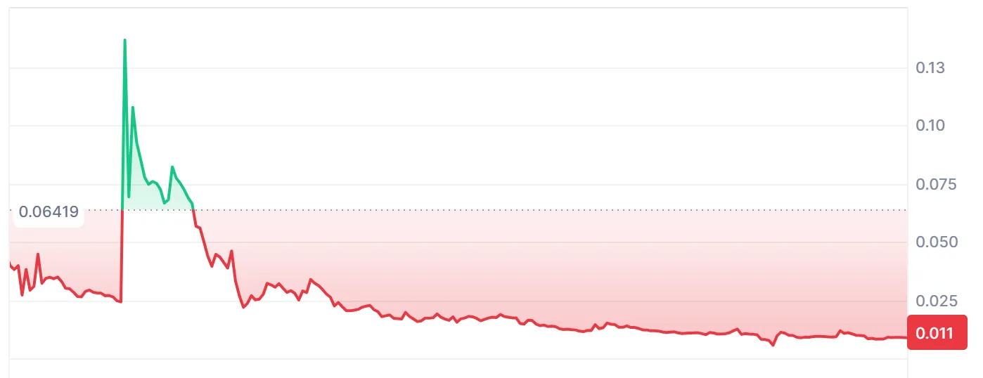 Example token price chart showing the inverted hockey stick pattern: peak near $0.14 followed by extended decline to $0.01