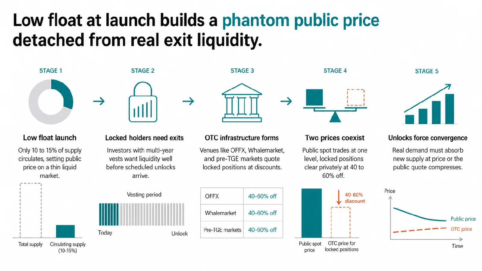 Five-stage flow showing how low-float launches build a phantom public price: thin circulating supply at launch, locked holders seeking exits, OTC infrastructure forming, two prices coexisting at 40 to 60 percent discount, then convergence at unlock