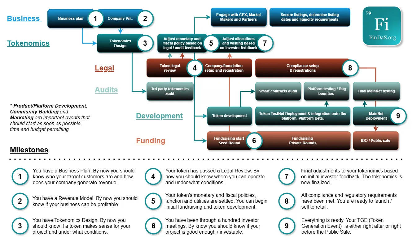 Flowchart showing the six workstreams of a crypto token launch (business, tokenomics, legal, development, audits, funding) and their dependencies from initial concept through TGE and post-launch listings