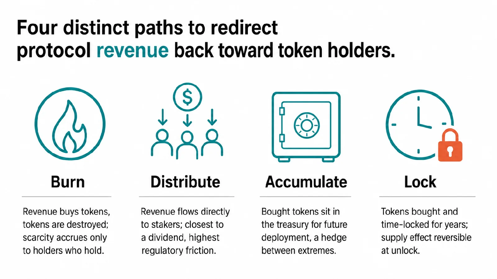 Four paths for redirecting protocol revenue: Burn (destroy bought tokens), Distribute (revenue to stakers), Accumulate (treasury reserve), Lock (time-lock for years)