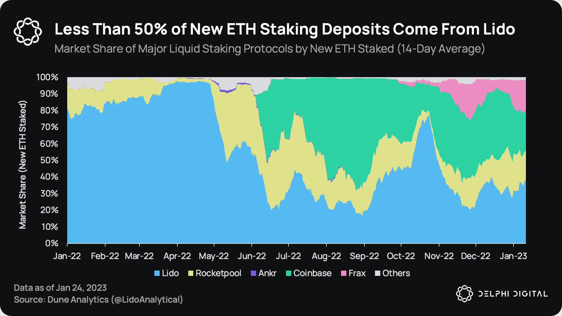 Chart showing Lido's share of new ETH staking deposits among liquid staking protocols dropping from approximately 80% in early 2022 to under 40% by January 2023, while Coinbase and Frax captured a combined 43%