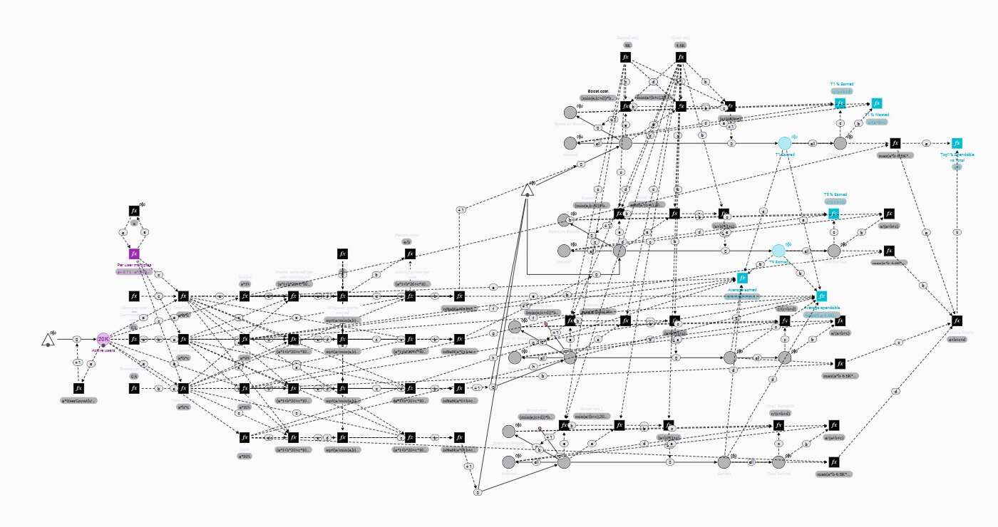 Machinations simulation model of the trenddi points economy showing variable, KPI and assumption nodes