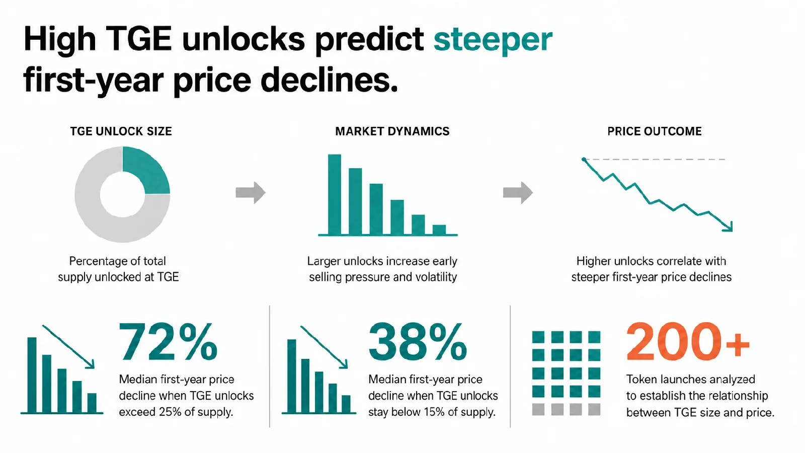 Median first-year price decline by TGE unlock size: 72% for projects above 25% TGE unlock versus 38% for projects below 15%, based on analysis of 200+ token launches