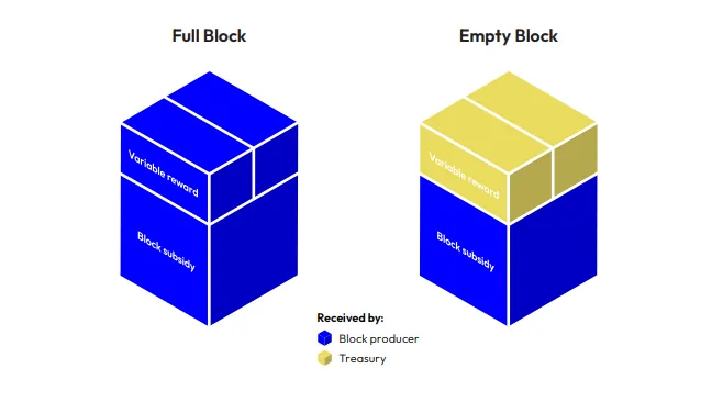 $NIGHT block rewards model showing how block subsidies and variable rewards are allocated across empty versus full blocks in Midnight's token economy