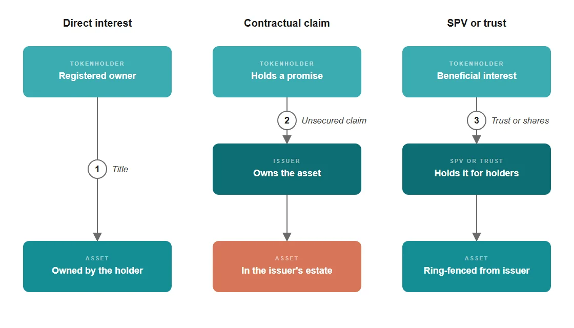Three columns. Direct interest: the tokenholder is the registered owner of the asset. Contractual claim: the holder has an unsecured claim on an issuer that owns the asset, so the asset sits in the issuer's estate. SPV or trust: the vehicle holds the asset for holders, ring-fenced from the issuer.