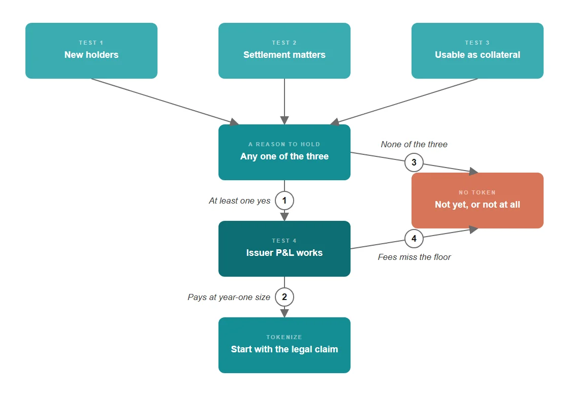 Decision flow: new holders, settlement that matters and use as collateral each feed a reason to hold. With at least one yes, the issuer P&L test leads to tokenizing, starting with the legal claim. None of the three, or fees below the floor, lead to no token.