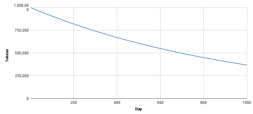 Smooth decay of token rewards over time from a perpetual pool distributing a fixed percentage each epoch