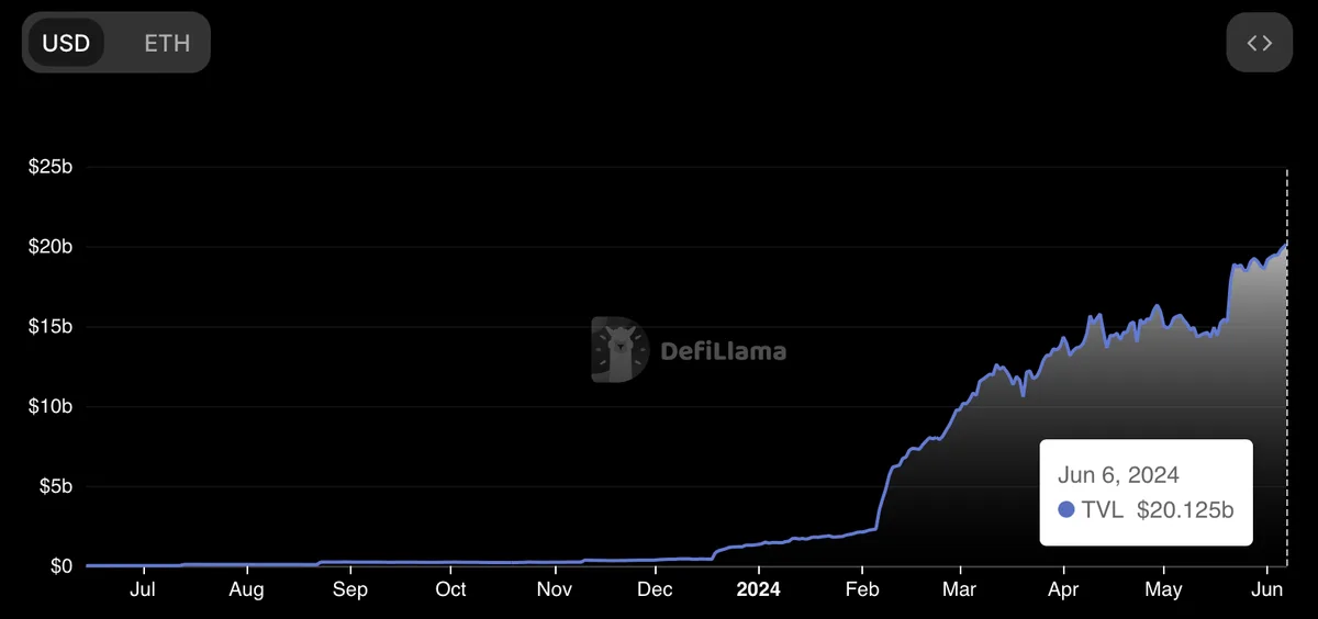EigenLayer total value locked chart from DeFiLlama, showing growth from approximately $1.34 billion at the start of 2024 to over $20 billion by June 2024
