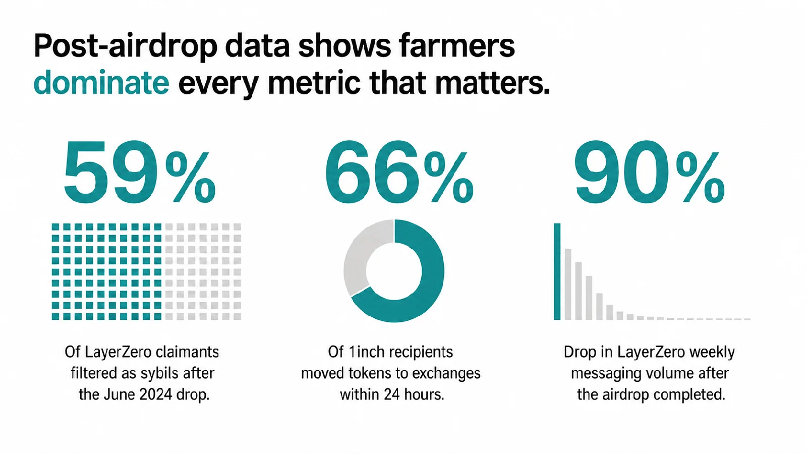 Stats panel showing 59 percent LayerZero sybil filter rate, 66 percent 1inch sell-through within 24 hours, and 90 percent drop in LayerZero activity after the airdrop