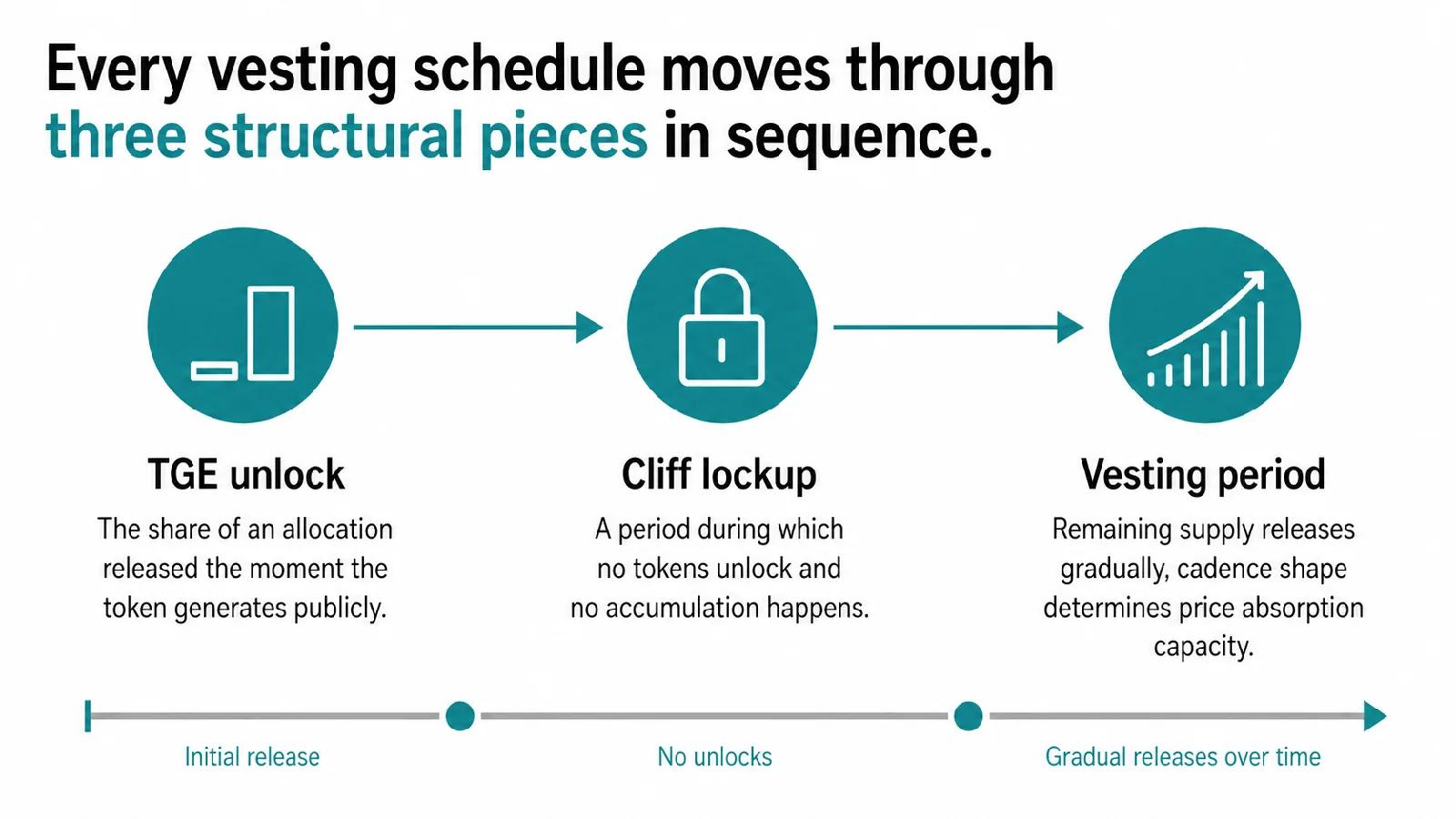 Three structural pieces of a token vesting schedule: TGE unlock, cliff lockup, and vesting period, shown in sequence