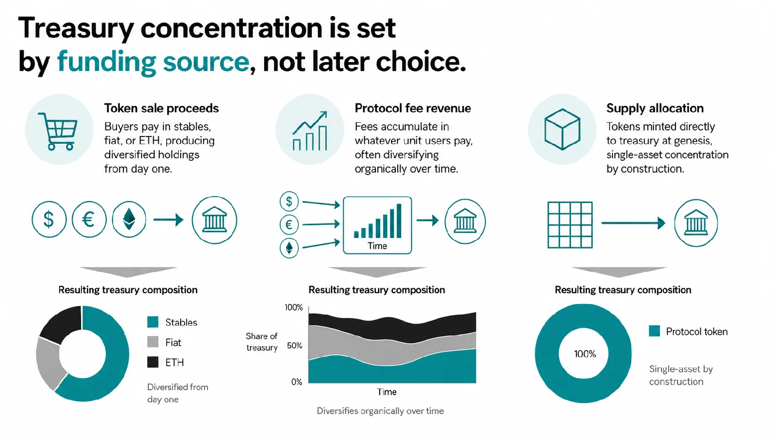 Three treasury funding sources and their resulting compositions: token sale proceeds (diversified), protocol fee revenue (organic diversification), supply allocation (single-asset)