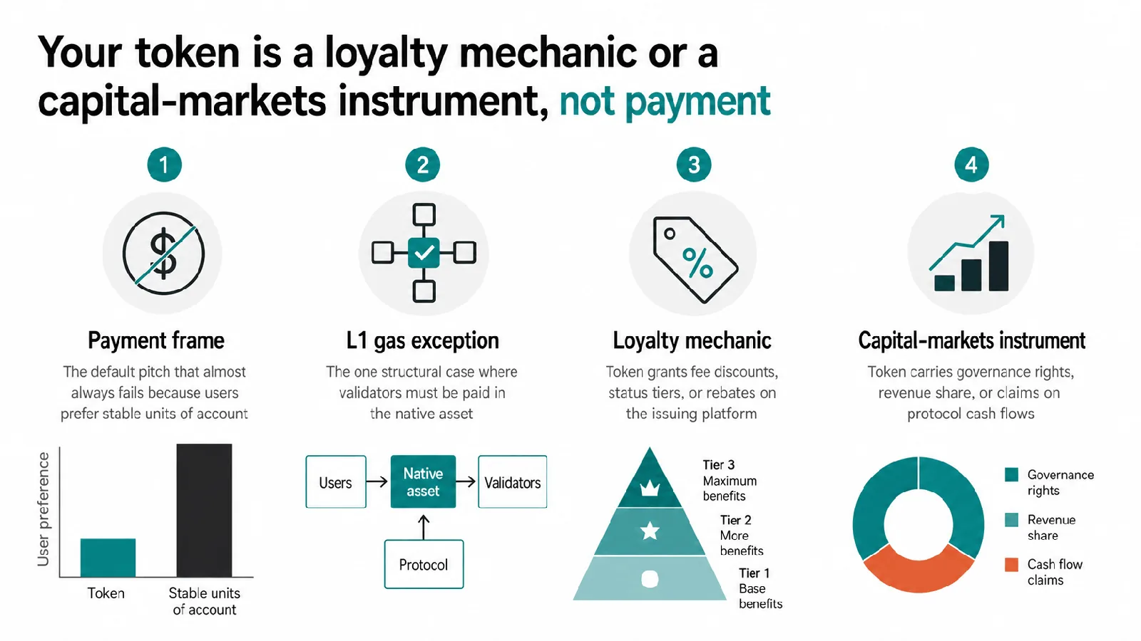 Two-bucket framing for project tokens: loyalty mechanic with onchain settlement, or capital-markets instrument with governance and revenue claims, not a payment rail