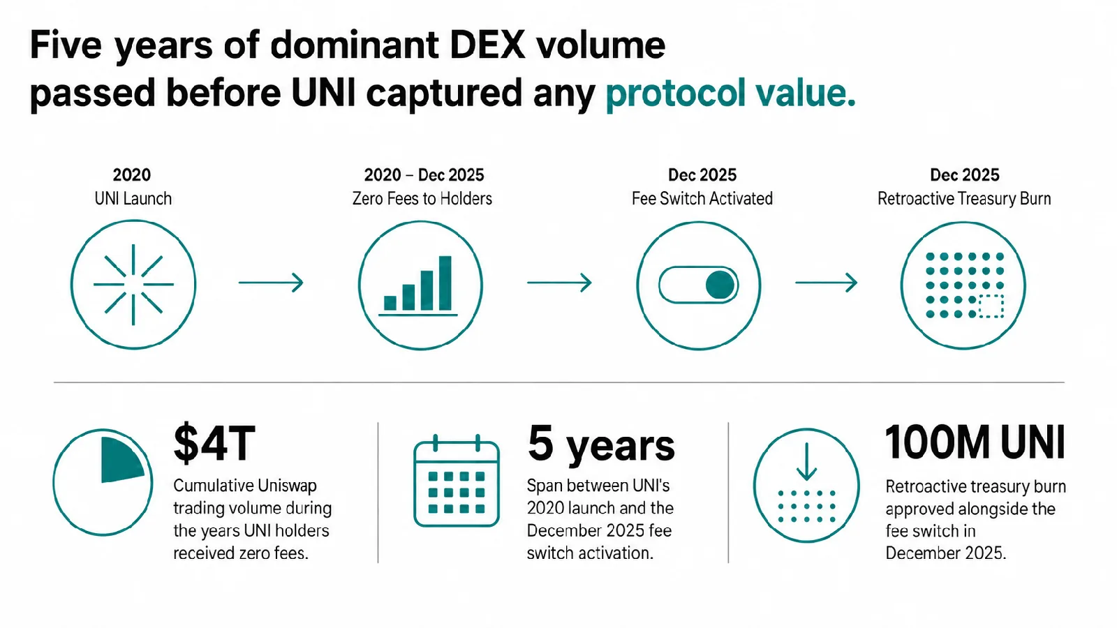 UNI value-capture timeline: 2020 launch, five years of zero fees to holders, December 2025 fee switch activation, 100M UNI retroactive treasury burn